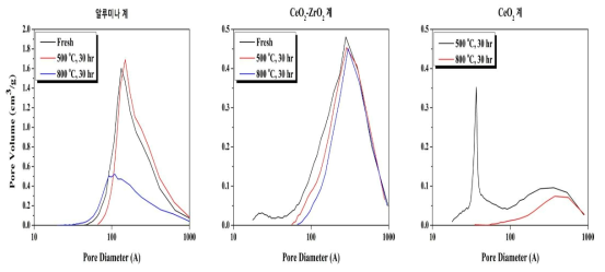 고내열성 담체의 BJH 곡선