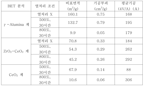 고내열성담체의 BET 분석