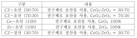 제작된 촉매의 샘플명 및 내용