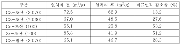 열처리 전과 후의 비표면적