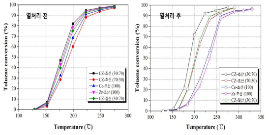 열처리 전과 후의 톨루엔 제거율 거동