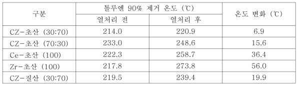 열처리 전과 후의 톨루엔 90% 제거 온도