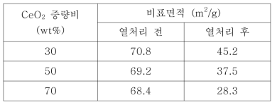 CeO2 중량비에 따른 열처리 전과 후의 비표면적