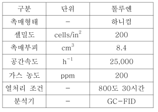 톨루엔 산화 실험 조건