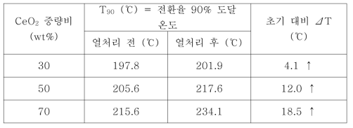 CeO2 중량비에 따른 톨루엔 산화 결과