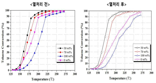 CeO2 함량에 따른 열처리 전과 후의 톨루엔 산화 거동