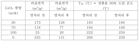 열처리 전과 후의 차이