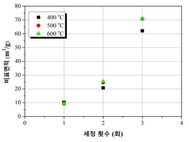 세정 횟수와 소성 온도에 따른 비표면적 변화