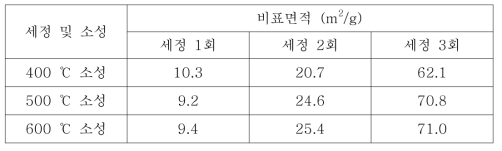 세정 횟수와 소성 온도에 따른 비표면적 변화