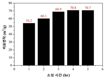 소성 시간에 따른 비표면적 변화