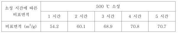 소성 시간에 따른 비표면적 변화