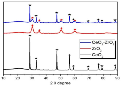 합성된 CeO2-ZrO2의 XRD 패턴