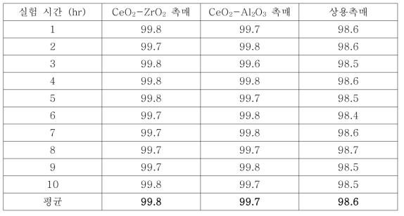 고내열성 촉매의 벤젠 제거율 데이터