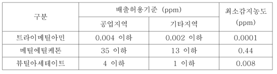 악취화합물의 배출허용기준 및 최소감지농도