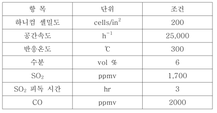 SO2 피독 실험 조건