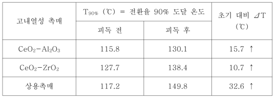 SO2 피독 실험 결과