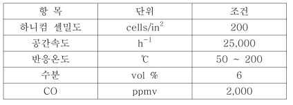 수분영향성 평가 실험 조건