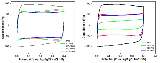 야자각 계열의 탄소전극(왼쪽)과 석탄 계열의 탄소전극(오른쪽)에 대한 순환전압전류법 분석 결과.