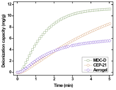 계층구조 활성탄(MDC-D)과 미세기공 활성탄(CEP-21), 대기공 탄소재료(Aerogel)의 탈염 성능