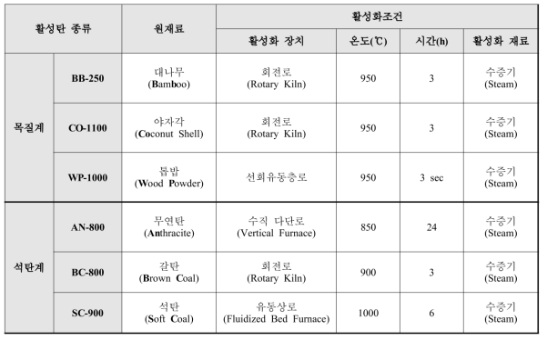 다양한 원재료에 대한 활성화 조건