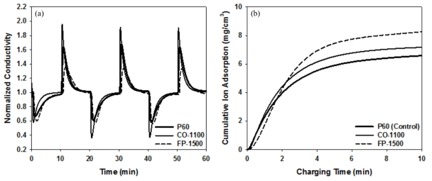 CO-1100, FP-1500의 탈염 성능과 P60의 비교
