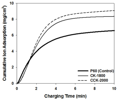 화학적 활성화를 통해 생산한 활성탄의 시간에 따른 누적 이온 흡착량