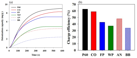 원재료가 다른 다양한 활성탄에 대한 칼슘 알지네이트 코팅 적합성 평가결과.