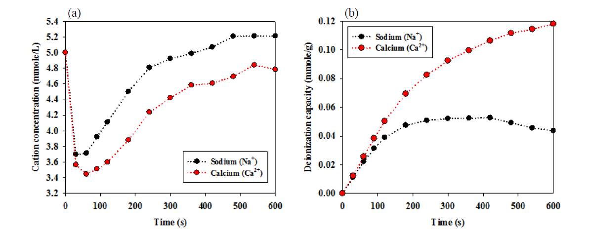 칼슘 알지네이트 코팅 전극의 칼슘 선택성 평가 결과.