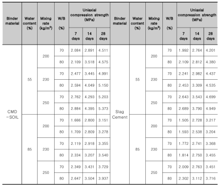 배합조건에 따른 일축압축강도