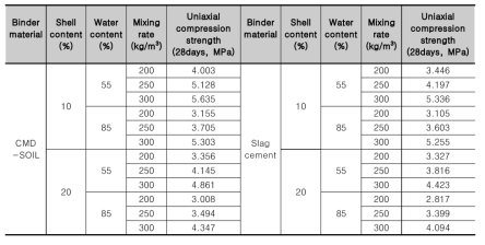 2. 18 패각함유량에 따른 일축압축시험 결과