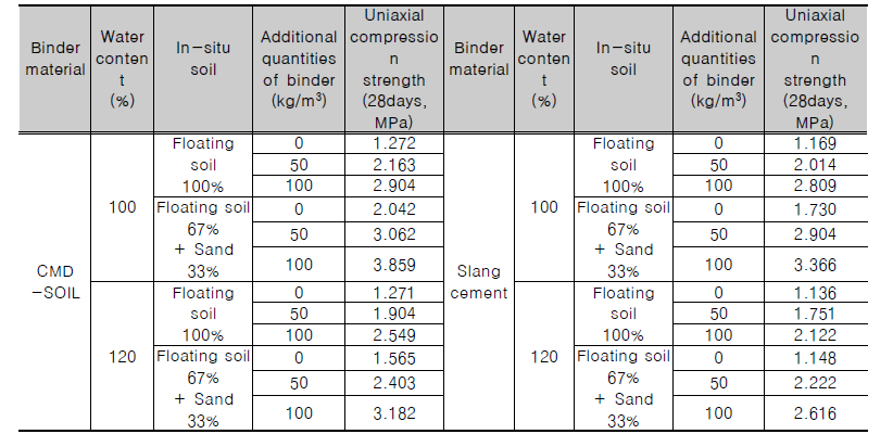 부상토 함유량에 따른 일축압축강도 시험 결과