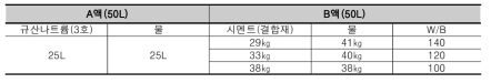 겔타임 및 호모겔강도 시험 배합표