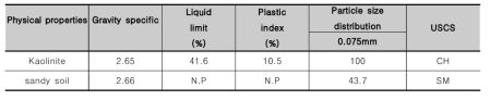 대상토의 기본 물성
