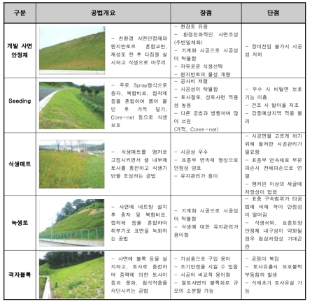 사면안정공법 비교표