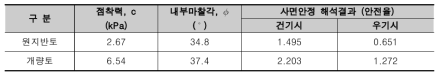 원지반토 및 개량토의 강도특성 비교