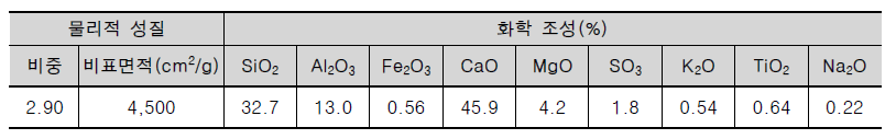 고로슬래그의 물리 화학적 성질