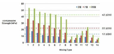압축강도 측정 시험결과(빗물제어형 결합재)