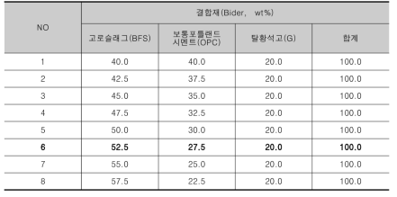 최적 첨가율을 적용한 최적배합 산정을 위한 물성평가