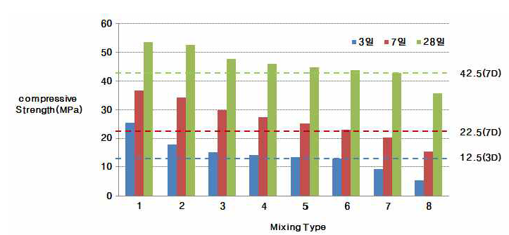 압축강도 측정 시험결과( 20℃ 표준 수중양생 조건)