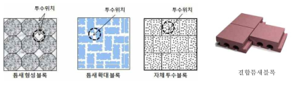 제품 투수블록의 종류