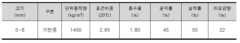 일반쇄석 골재