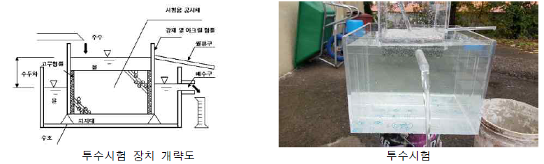 투수계수 측정 시험방법(기반층)