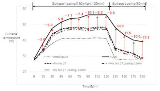 표면온도 변화측정(마감층)