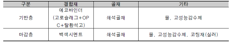 빗물제어형 제품의 주요 구성원재료