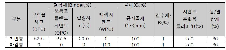 빗물제어형 제품의 원재료 주요 배합 개요