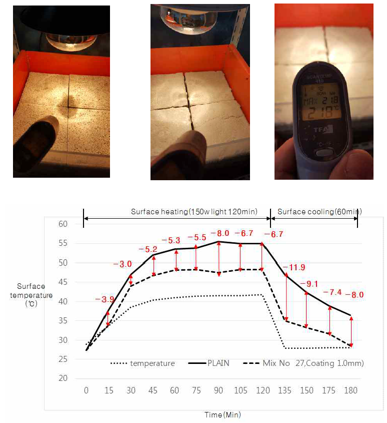 표면온도 변화측정(시제품)