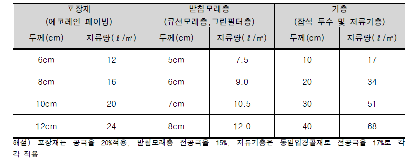 시공 단면별 저류량 분석