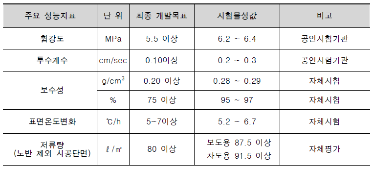 목표달성도 평가지표(빗물유출제어형 포장재)