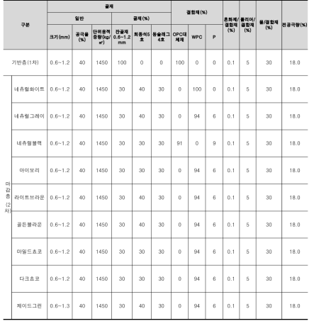 현장생산 배합표(빗물제어용 포장재/투수/보도용)