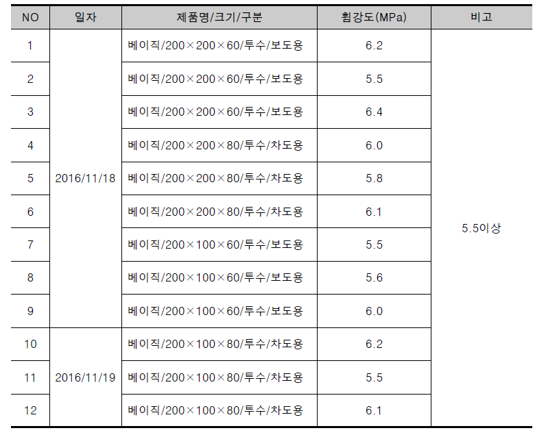 현장배합에 의한 품질 성능 시험값